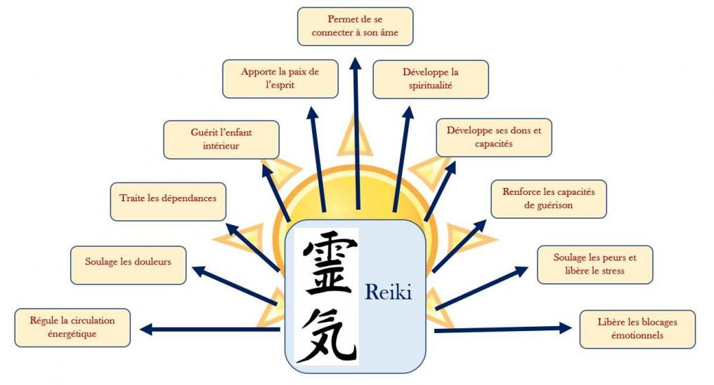 Reiki bienfaits